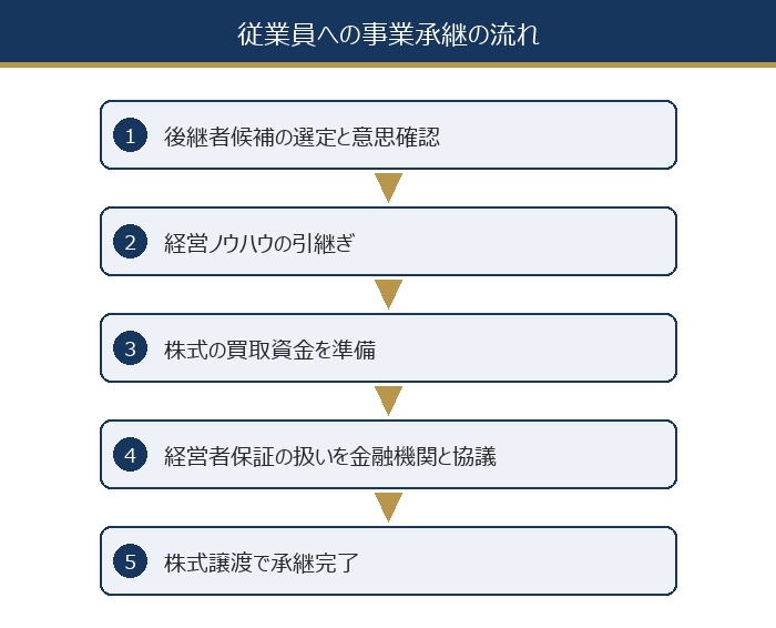 従業員への事業承継の流れ