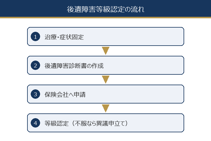 後遺障害等級認定の流れ
