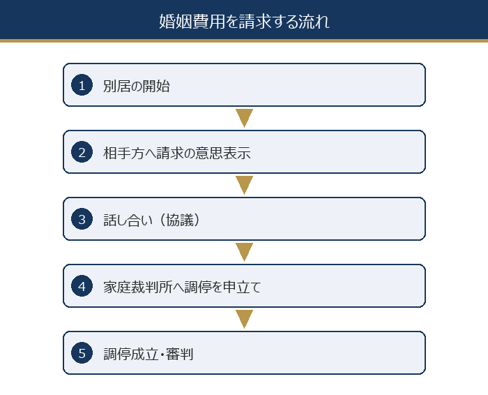 婚姻費用を請求する流れ