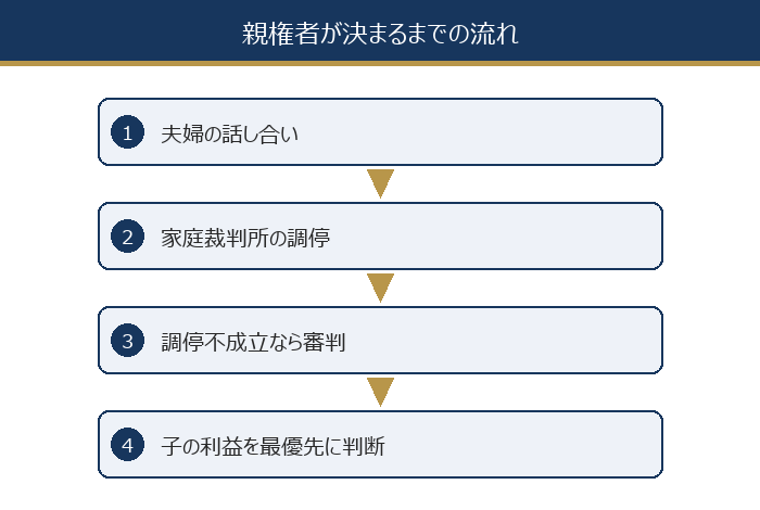 親権者が決まるまでの流れ