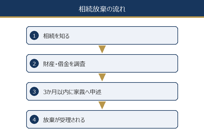 相続放棄の流れ