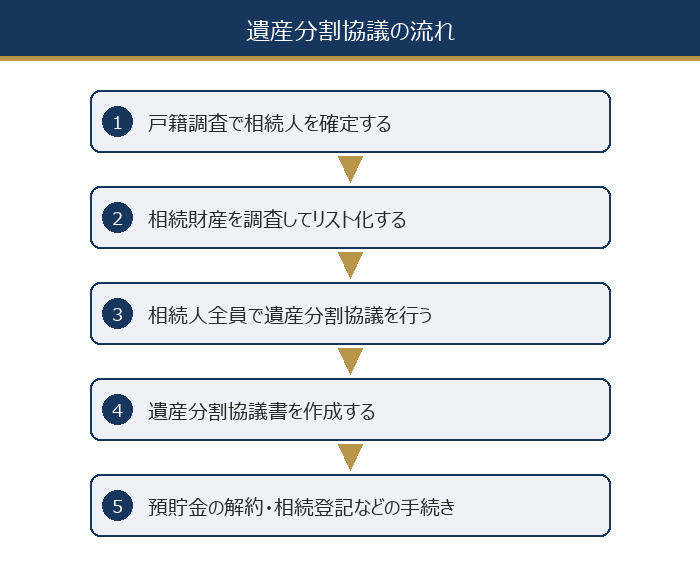 遺産分割協議の流れ