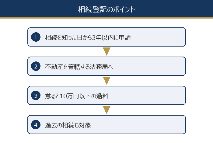 相続登記のポイント