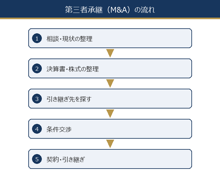 第三者承継(M&A)の流れ