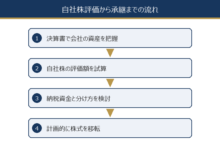 自社株評価から承継までの流れ
