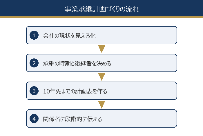 事業承継計画づくりの流れ
