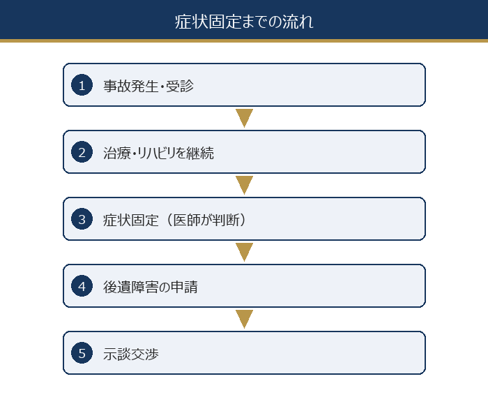 症状固定までの流れ