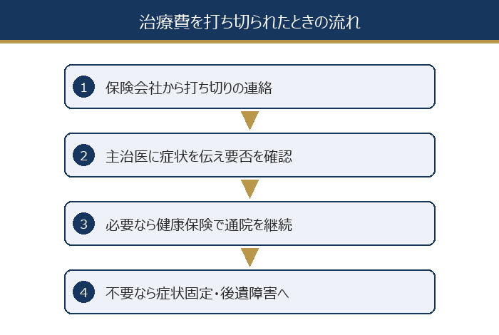 治療費を打ち切られたときの流れ