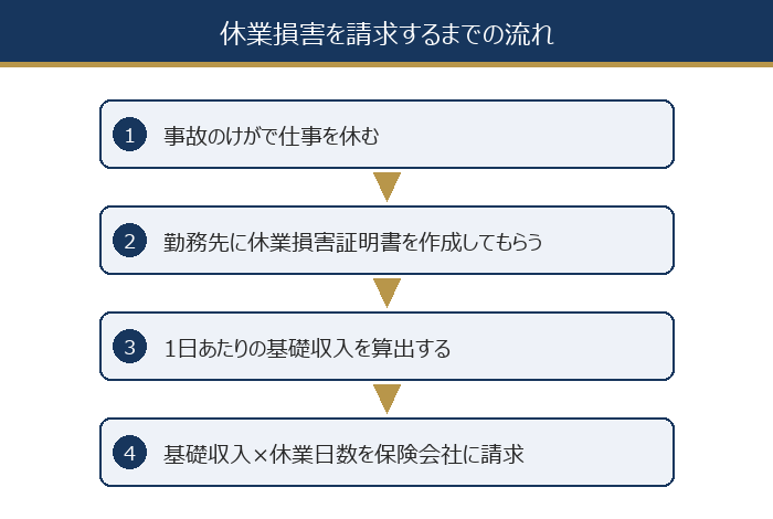 休業損害を請求するまでの流れ