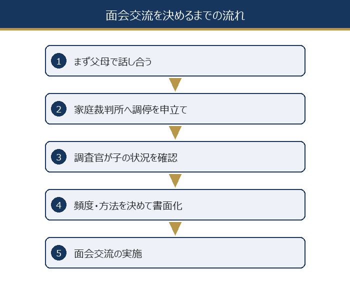 面会交流を決めるまでの流れ