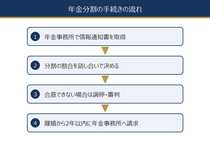 年金分割の手続きの流れ