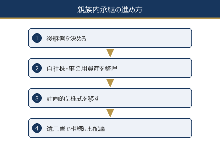 親族内承継の進め方