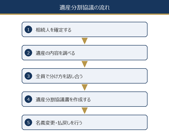 遺産分割協議の流れ