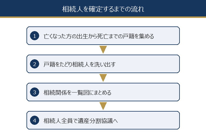 相続人を確定するまでの流れ