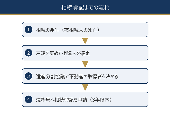 相続登記までの流れ
