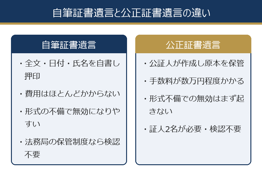 自筆証書遺言と公正証書遺言の違い