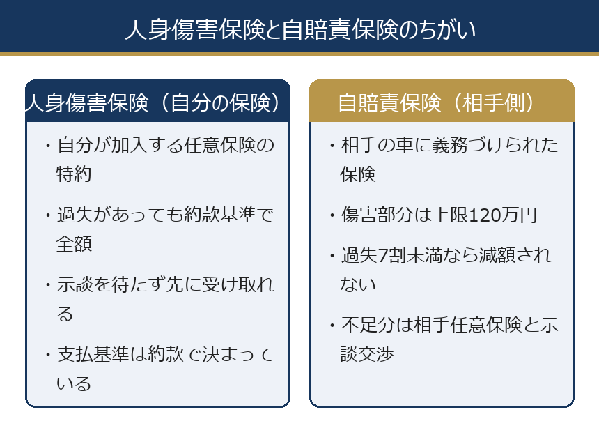 人身傷害保険と自賠責保険のちがい