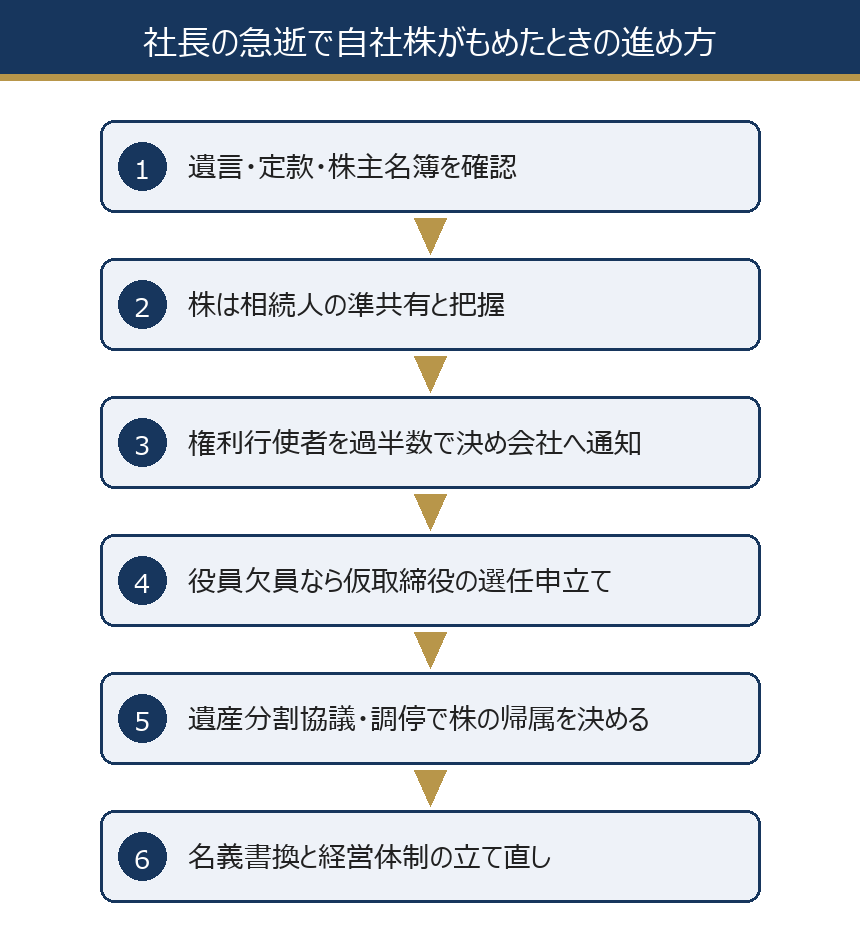 社長の急逝で自社株がもめたときの進め方