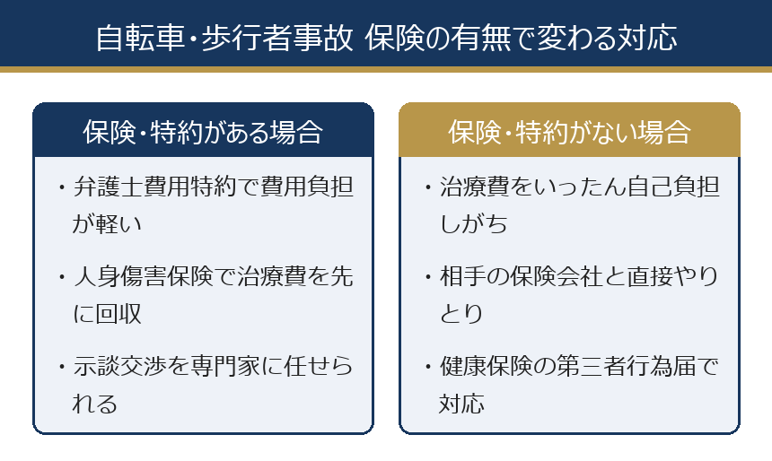 自転車・歩行者事故 保険の有無で変わる対応の比較図