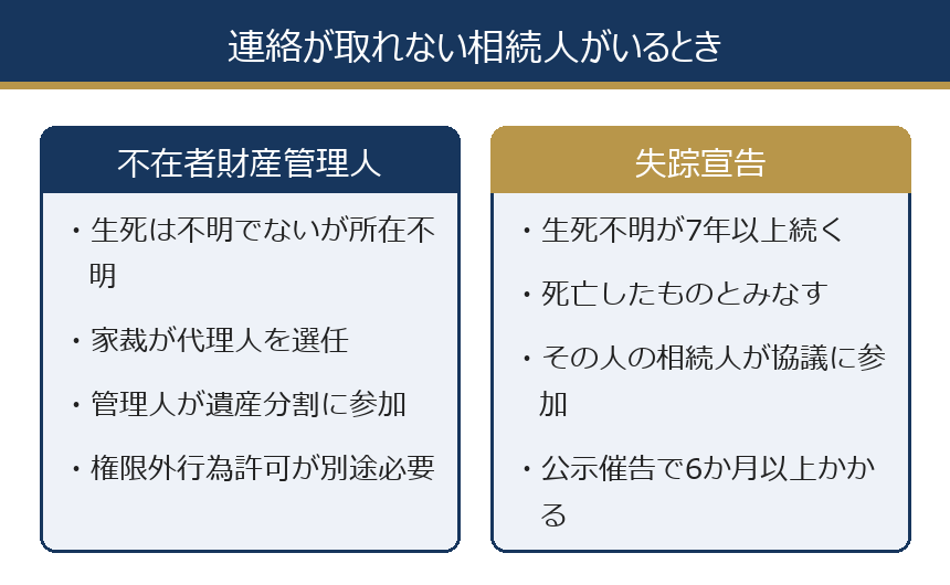 不在者財産管理人と失踪宣告の比較図