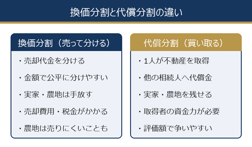 換価分割と代償分割の違い