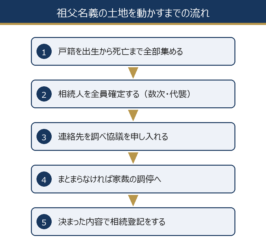 祖父名義の土地を動かすまでの流れ
