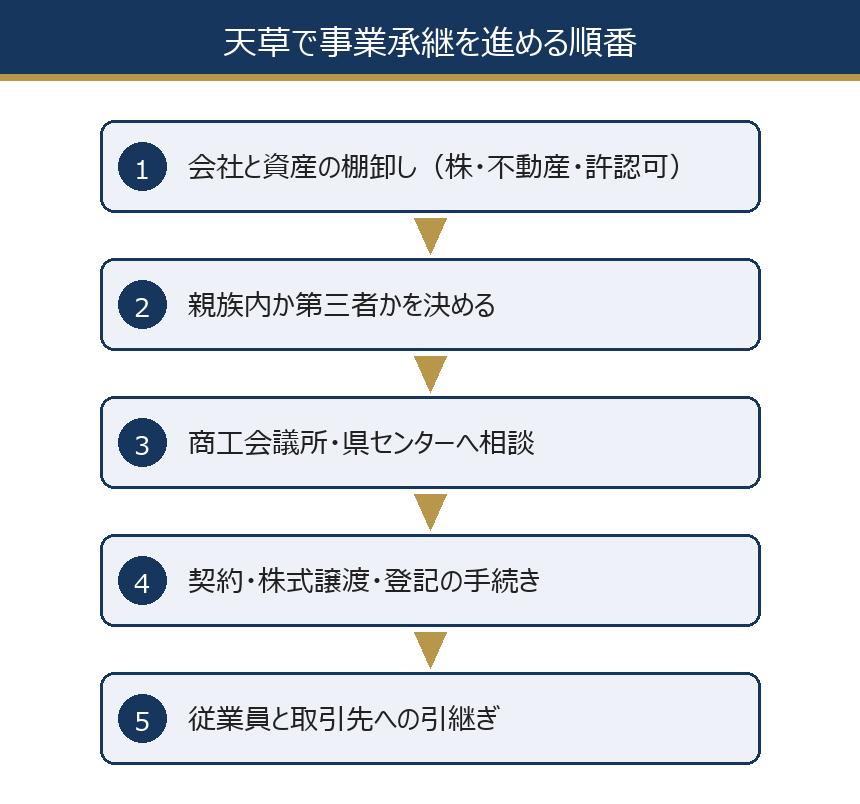 天草で事業承継を進める順番