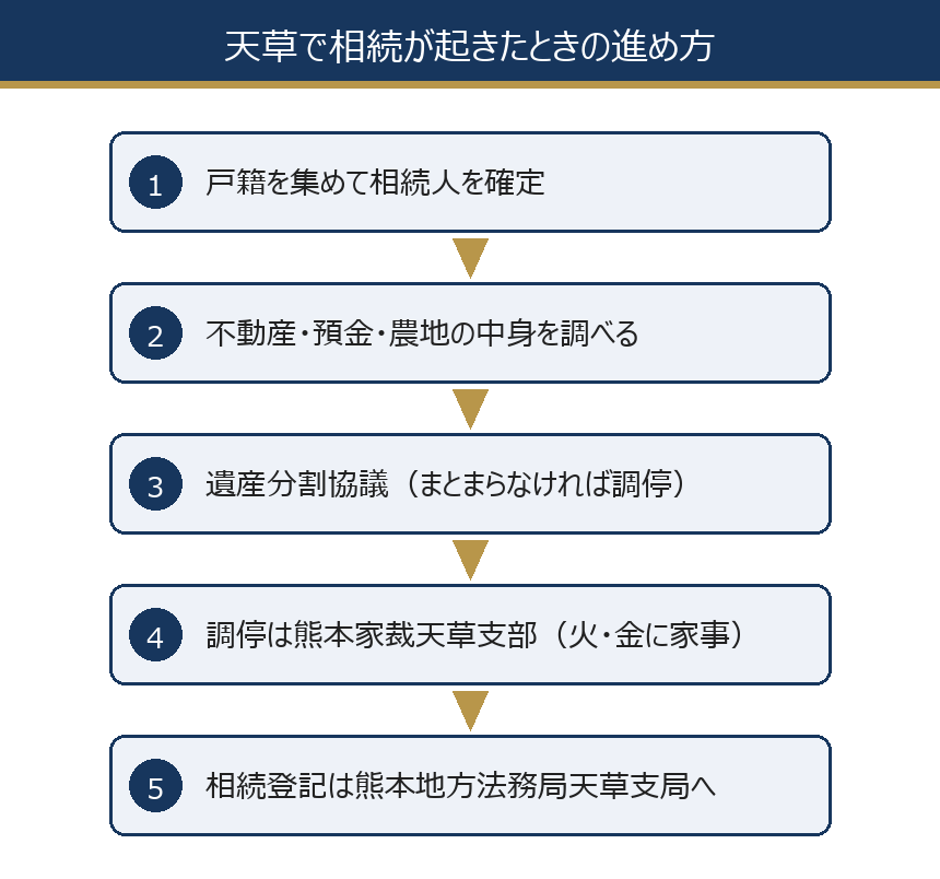 天草で相続が起きたときの進め方