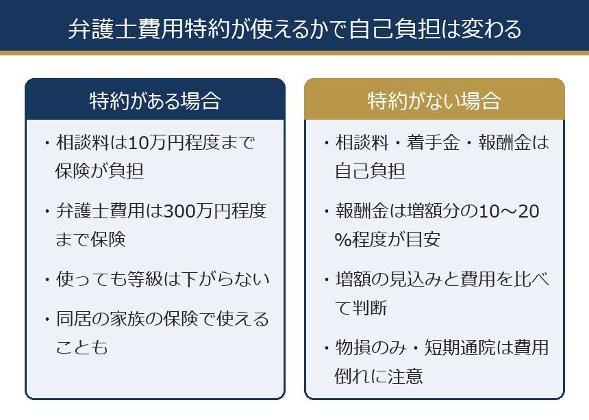 弁護士費用特約が使える場合と使えない場合の自己負担の比較図