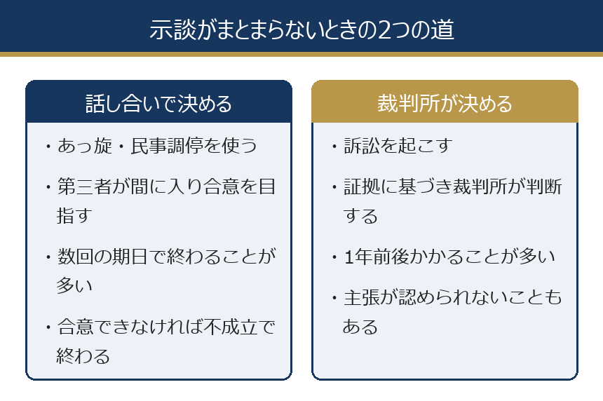 示談がまとまらないときの2つの道