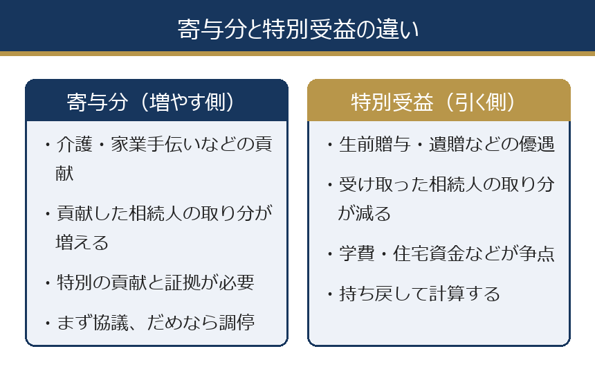 寄与分と特別受益の違い