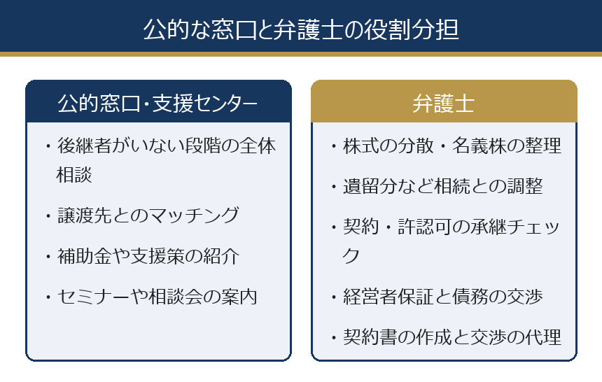 公的な窓口と弁護士の役割分担の図解