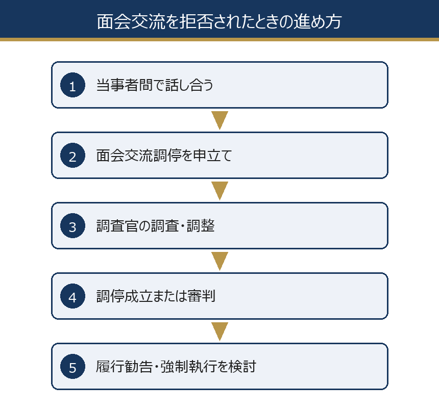 面会交流を拒否されたときの進め方