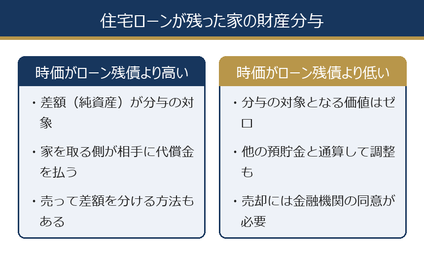 住宅ローンが残った家の財産分与の考え方