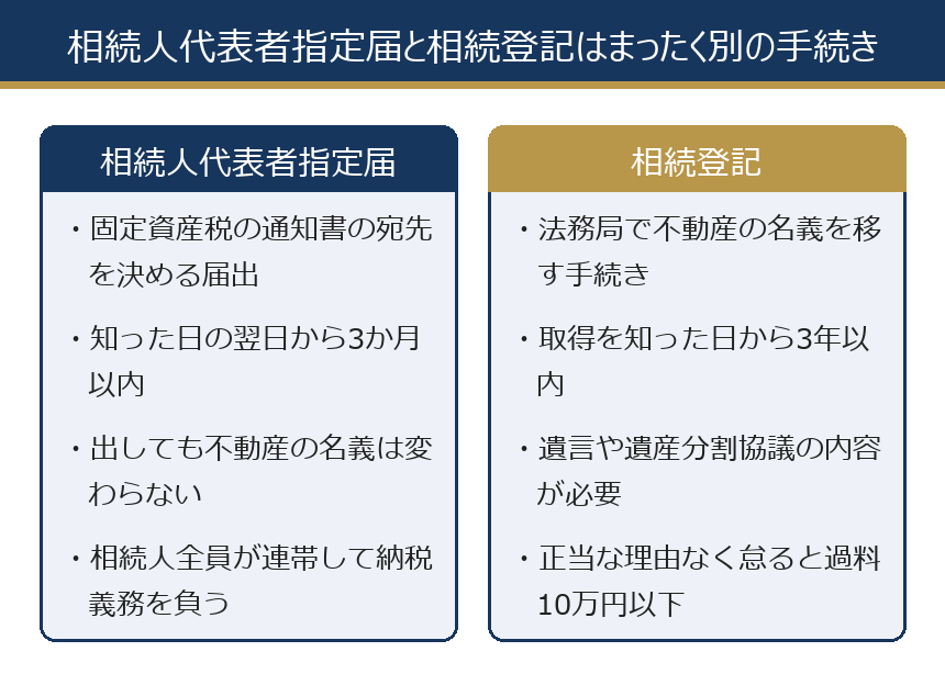 相続人代表者指定届と相続登記の違いを比べた図