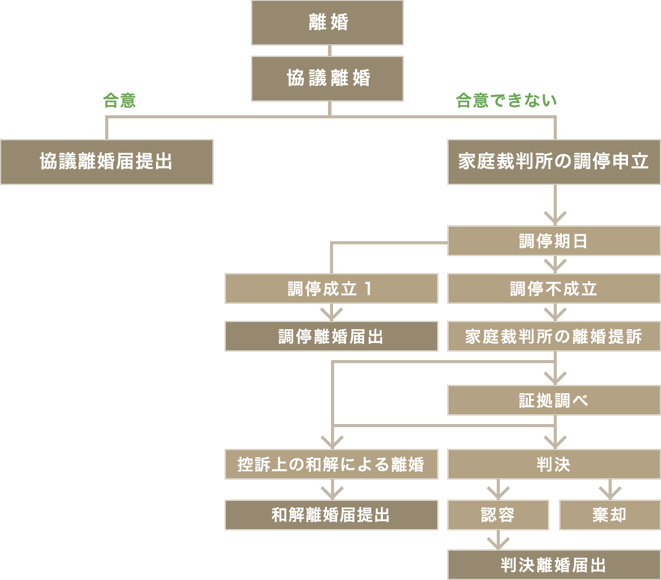 離婚手続きの流れ